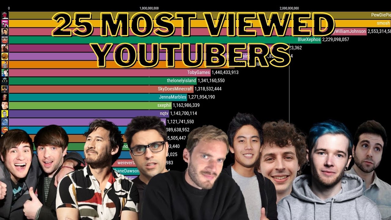 TOP 25 Most Viewed YouTubers (2009-2022) [RENSTIMP06]