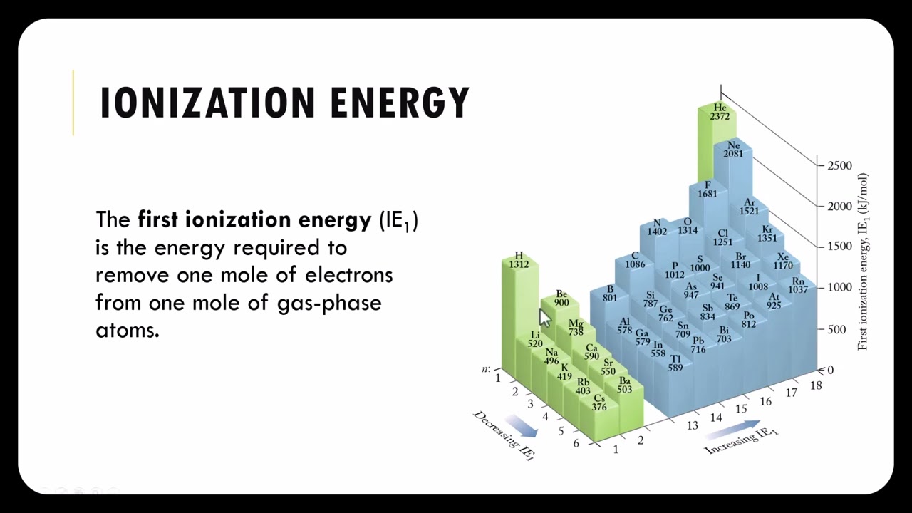 Periodic Trend: Ionization Energy