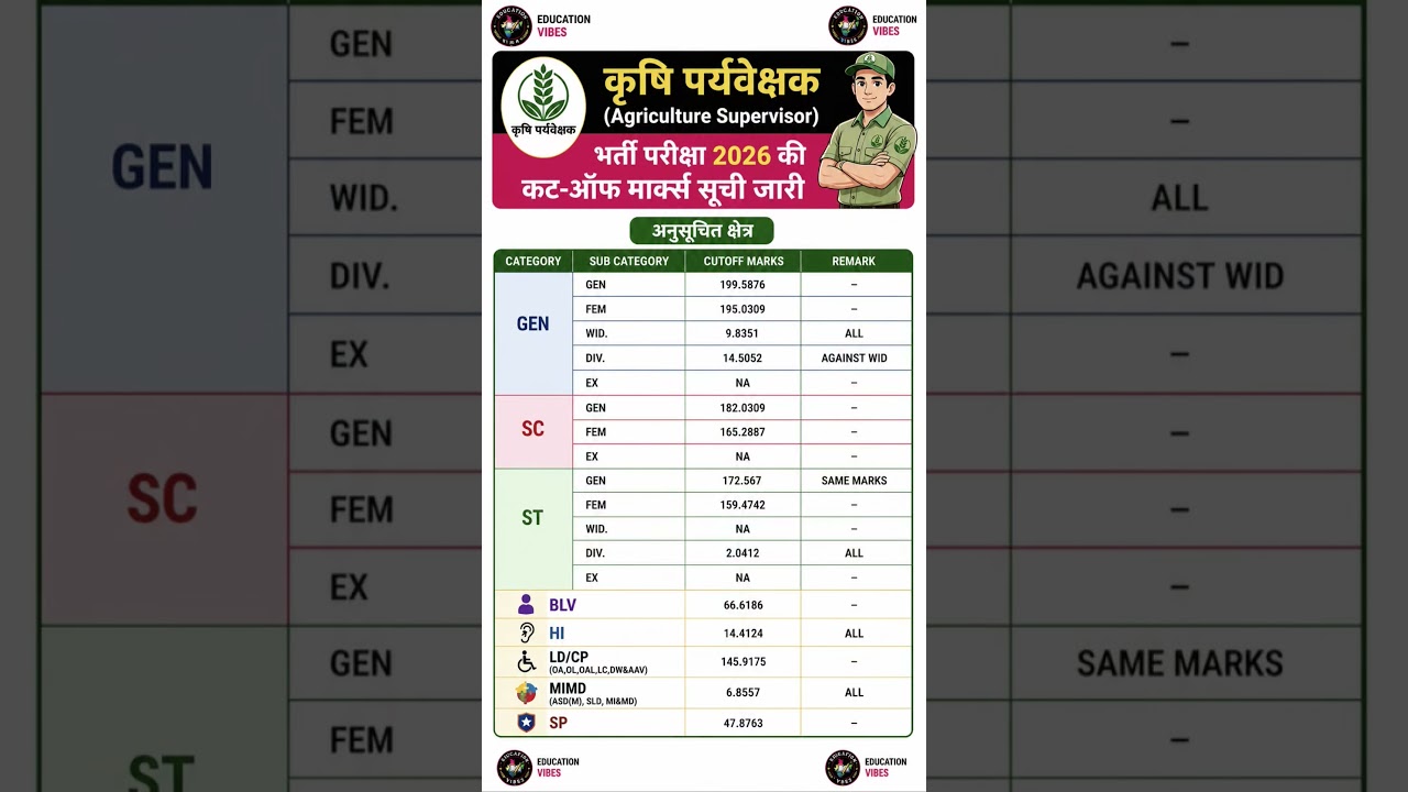 Agriculture Supervisor Bharti 2026 Cut Off Released #cutoff2026 #rajasthanagriculturesupervisor