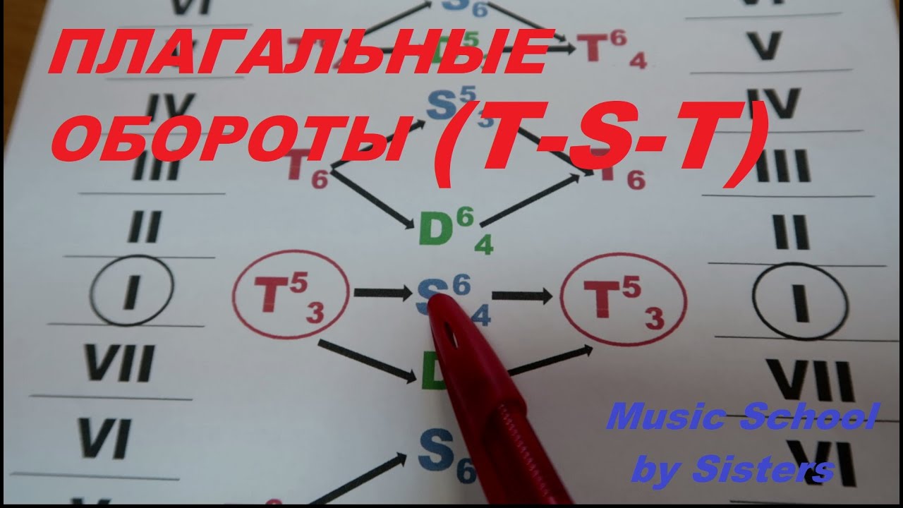 ПЛАГАЛЬНЫЕ ОБОРОТЫ: соединение ТОНИКИ и СУБДОМИНАНТЫ. СОЛЬФЕДЖИО АККОРДЫ
