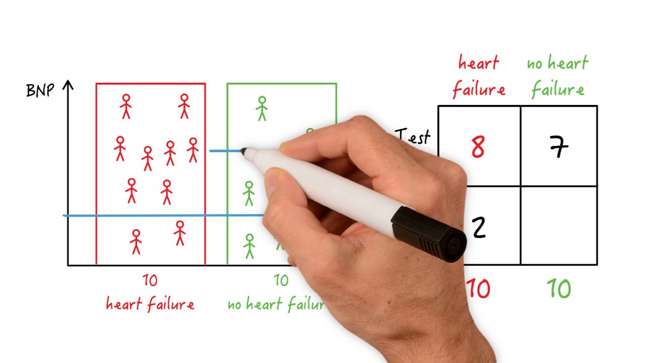 Sensitivity and Specificity - Advanced