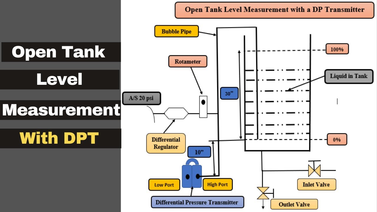 F&uuml;llstandsmessung in offenen Tanks mit DP-F&uuml;llstandstransmitter &ndash; Fl&uuml;ssigkeitsf&uuml;llstandsmessung