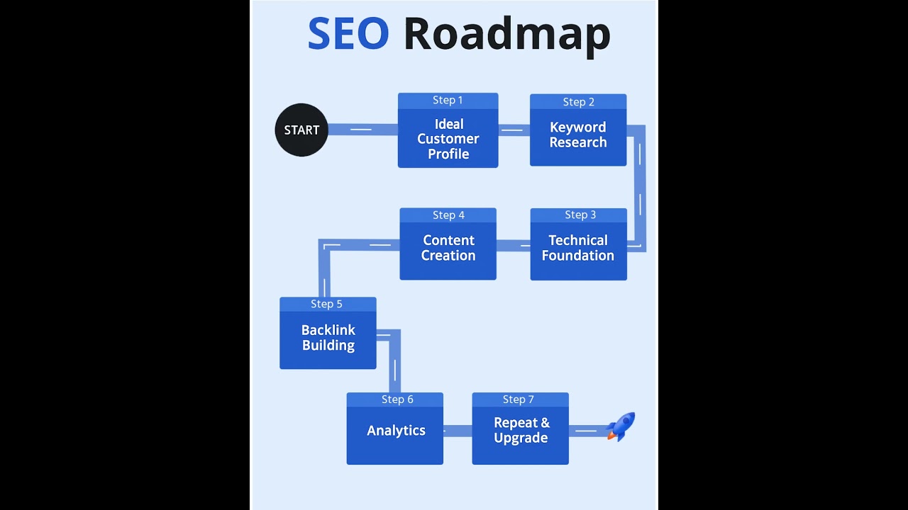 Seo Roadmap. Learn the seo strategy with InfoGenTech #seoroadmap #webdesignagency