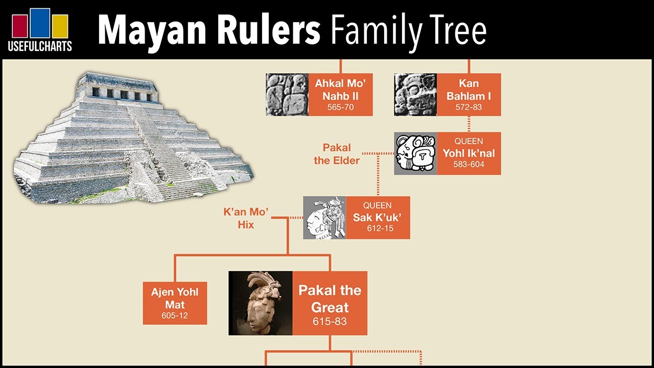 Mayan Rulers Family Tree | City of Palenque