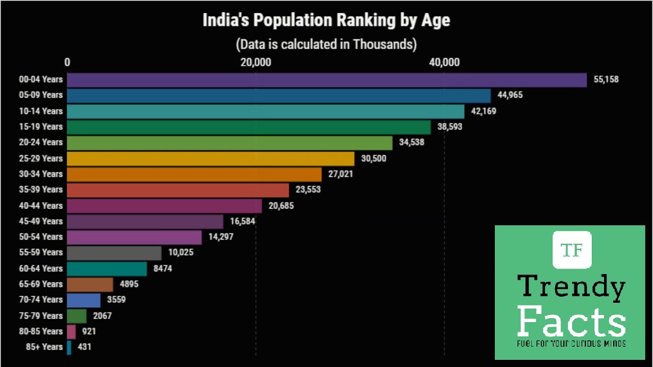 India's Population Ranking by age from 1950 to 2050 | Trendy Facts