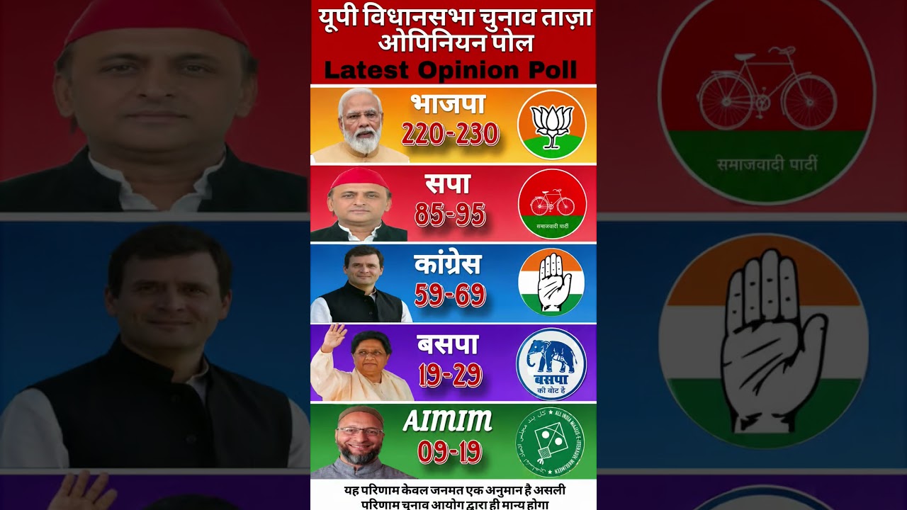 UP Vidhan Sabha 2027: 403-seat grand battle: BJP crosses 300 or PDA crosses 200? Latest survey