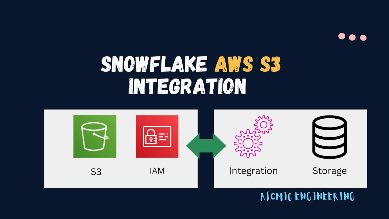 Snowflake AWS S3 integration | Snowflake Stage | AWS Roles and Policies