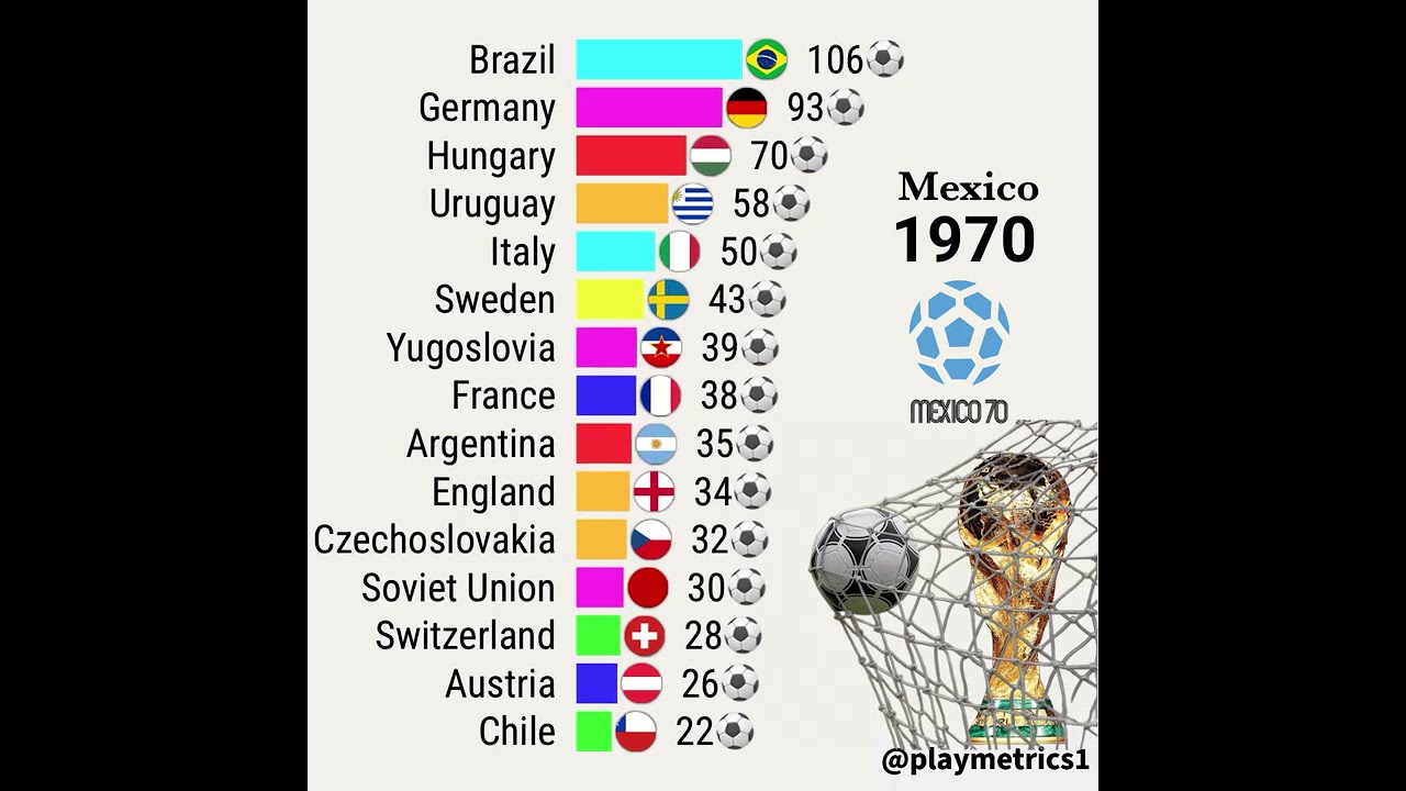 Most Goals in World Cup History (1930–2022) | Nations Ranked