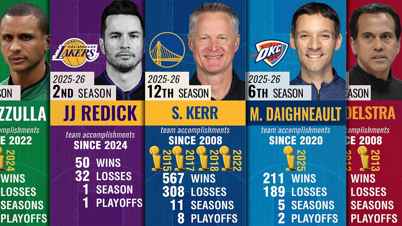 NBA Coaches 2025-26 Team Accomplishments