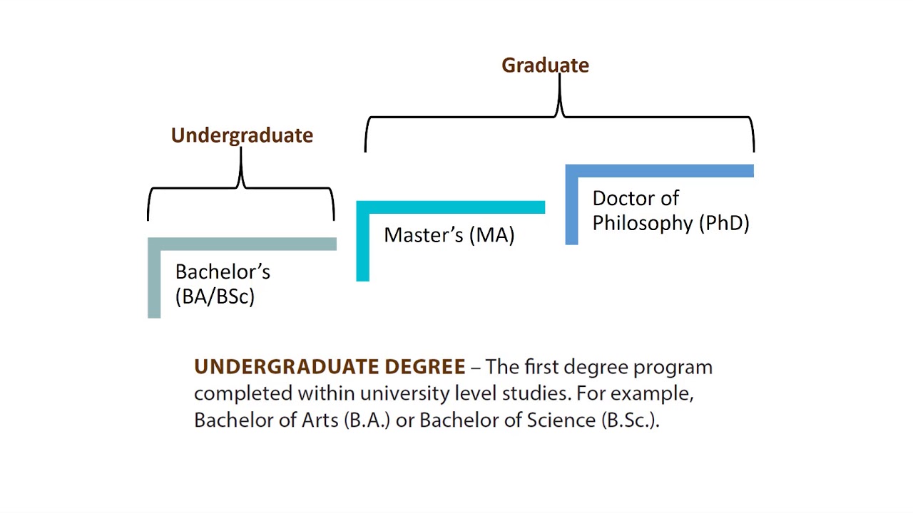 UM Learn Content - Understanding University