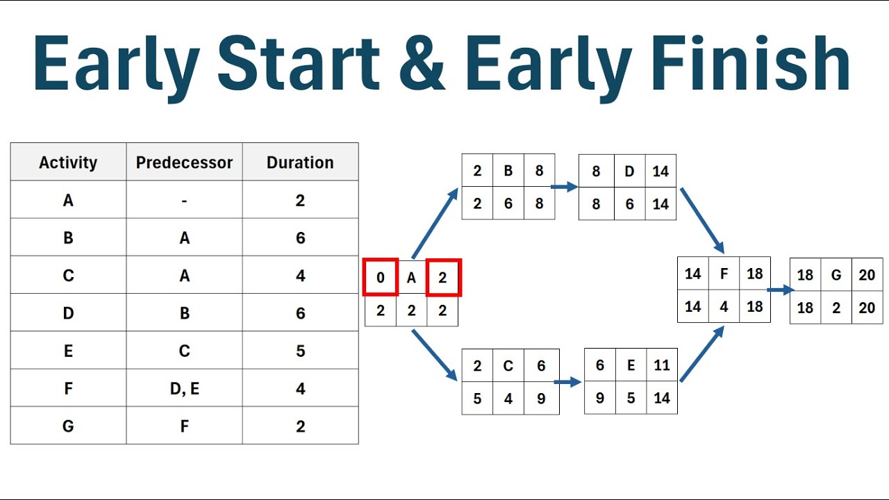 How to Find the Early Start and Early Finish in a PDM Network Diagram
