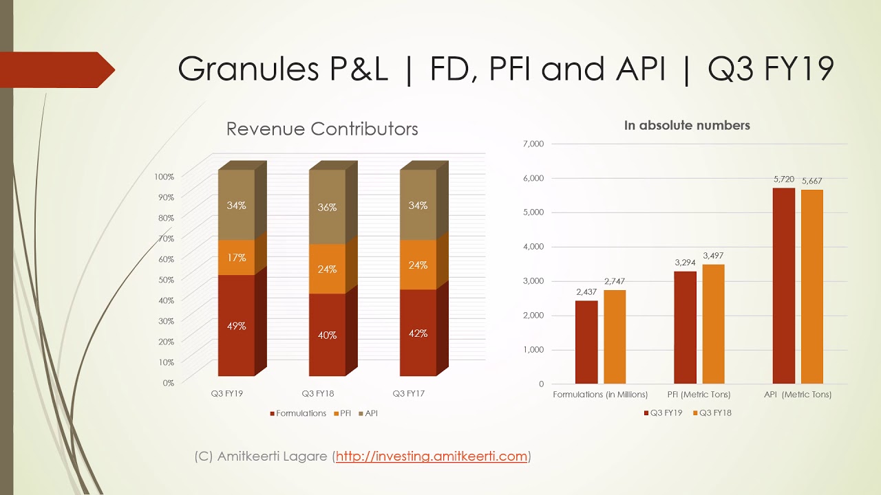 Granules India | Results Overview | Q3 FY19