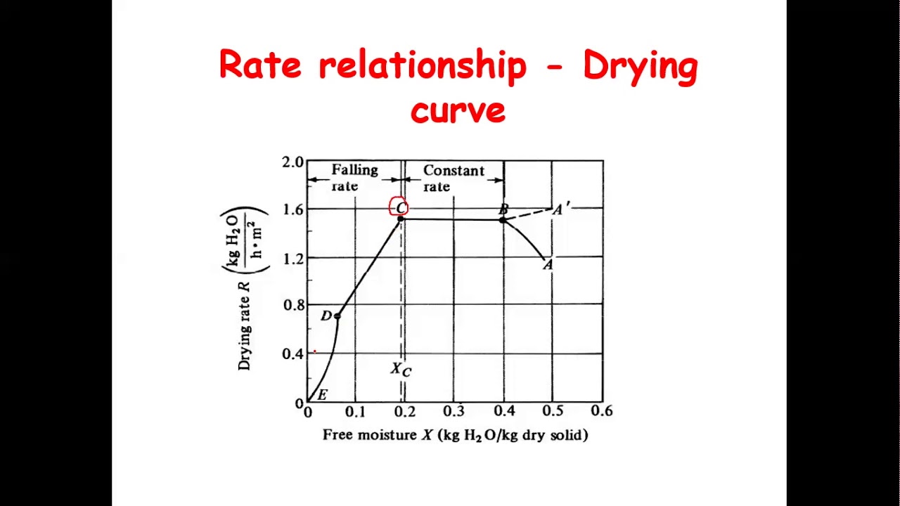 Для построения кривой сушки карбоната кальция и крахмала