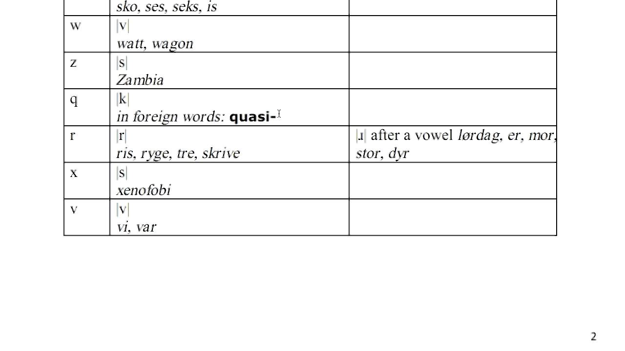 Danish consonants and diphthongs