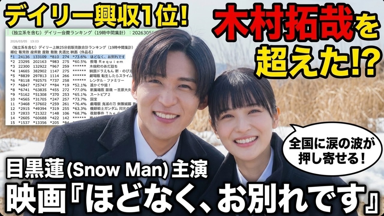 【感動の嵐】Snow Man目黒蓮、木村拓哉を超越する偉業！？映画『ほどなく、お別れです』が『教場』を追い抜き興収首位独走、全国に涙の波が押し寄せる！ - 九龍氷