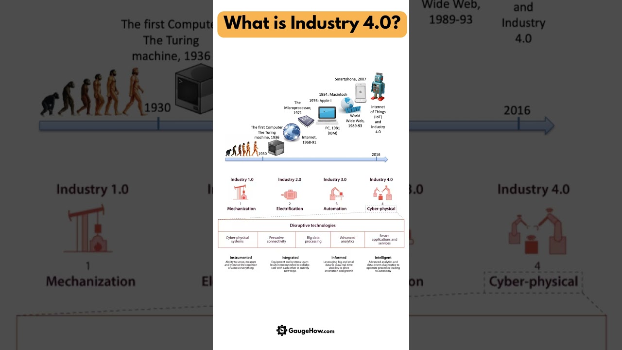 What is Industry 4.0?