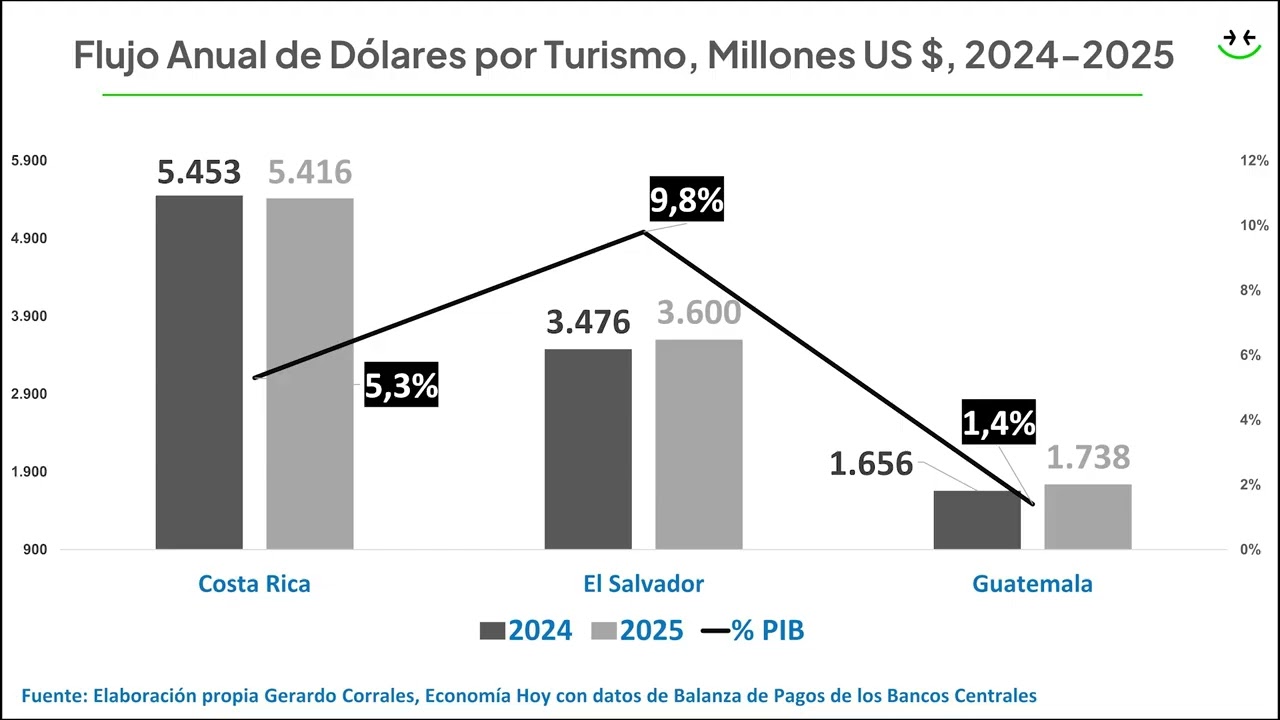 Perspectivas Económicas 2026 Guatemala, El Salvador y Costa Rica.Análisis del Sector Externo.