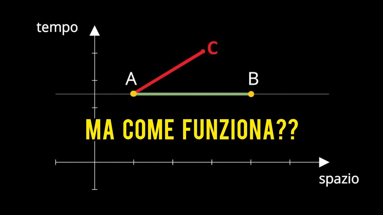 Probabilmente non hai capito bene la contrazione delle lunghezze