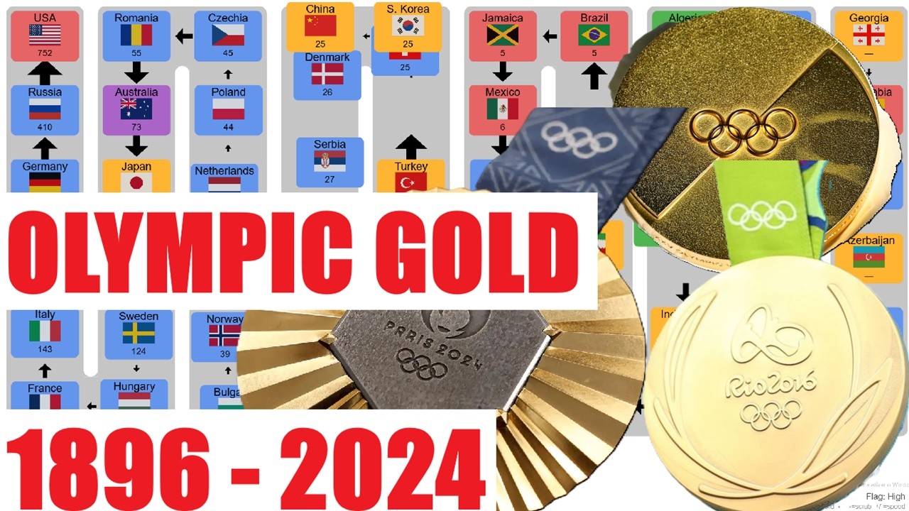 Which Countries Have Won the Most OLYMPIC GOLD MEDALS in History? (1896-2024)