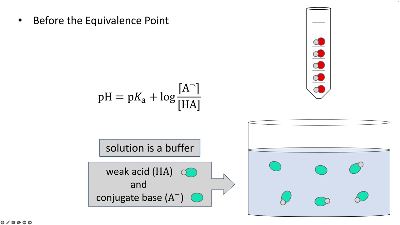 WA SB Titration before Equiv Pt