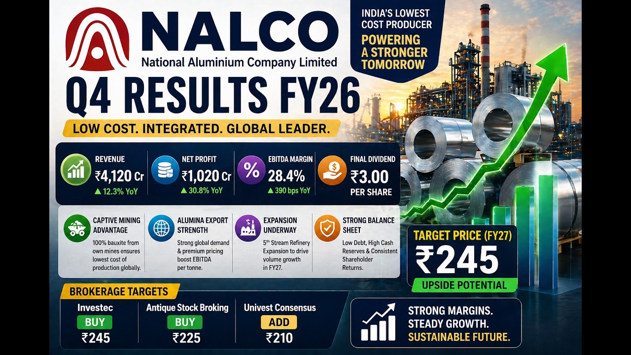 NALCO Q4 Results FY26 🔥 Profit ₹1,020 Cr  ₹3 Dividend | Target ₹245? | PSU Metal Stock Analysis