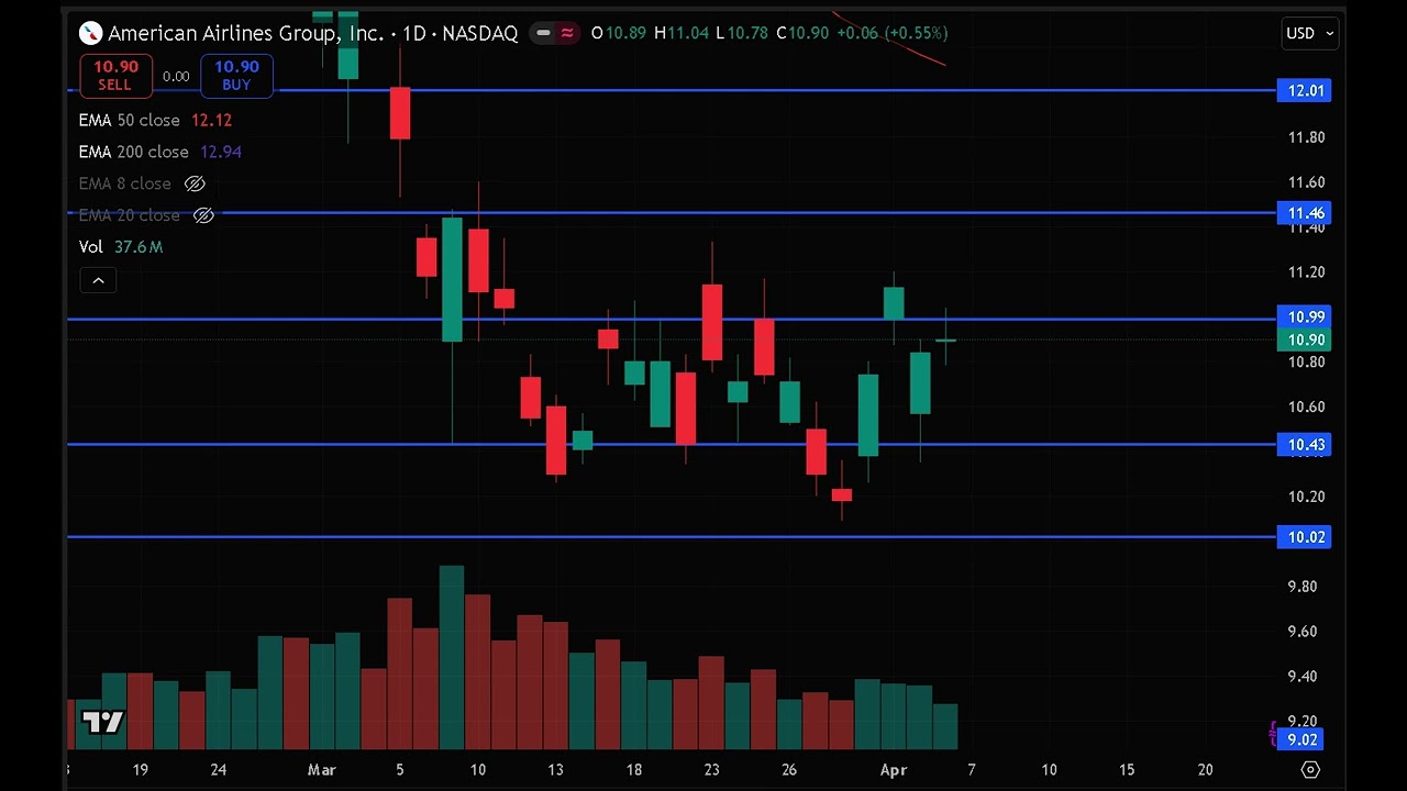 AAL Stock Analysis Today, American Airlines Stock Prediction & Price Target | AAL Stock Forecast