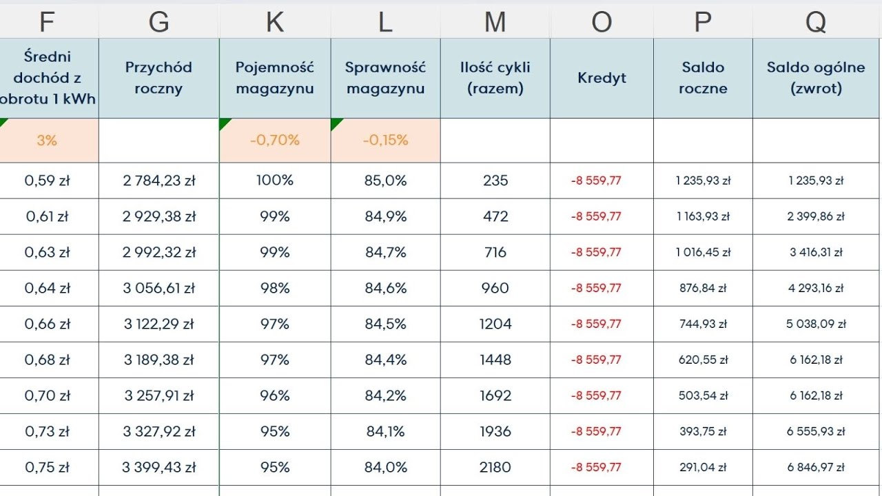 Oceń kredyt na PV i magazyn energii