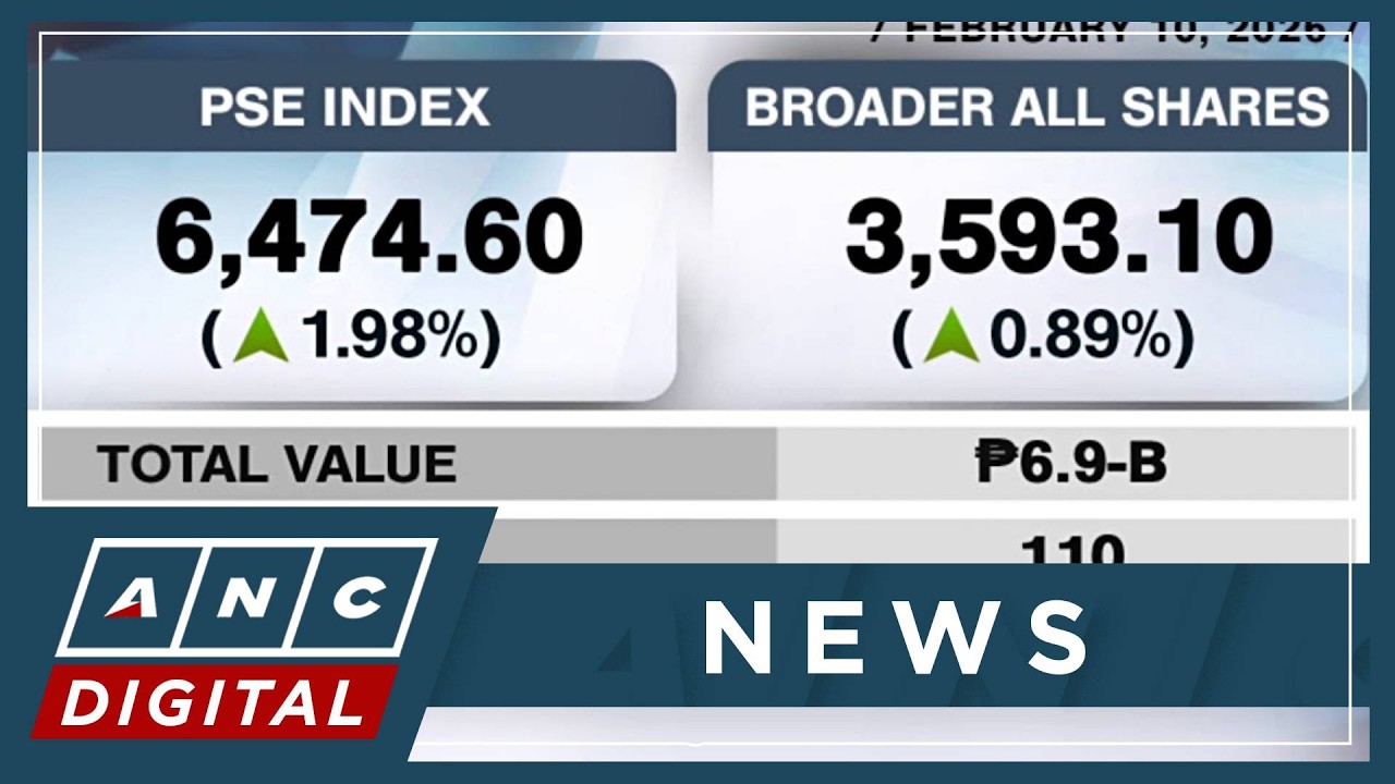 PSEi retests 6,400 | ANC