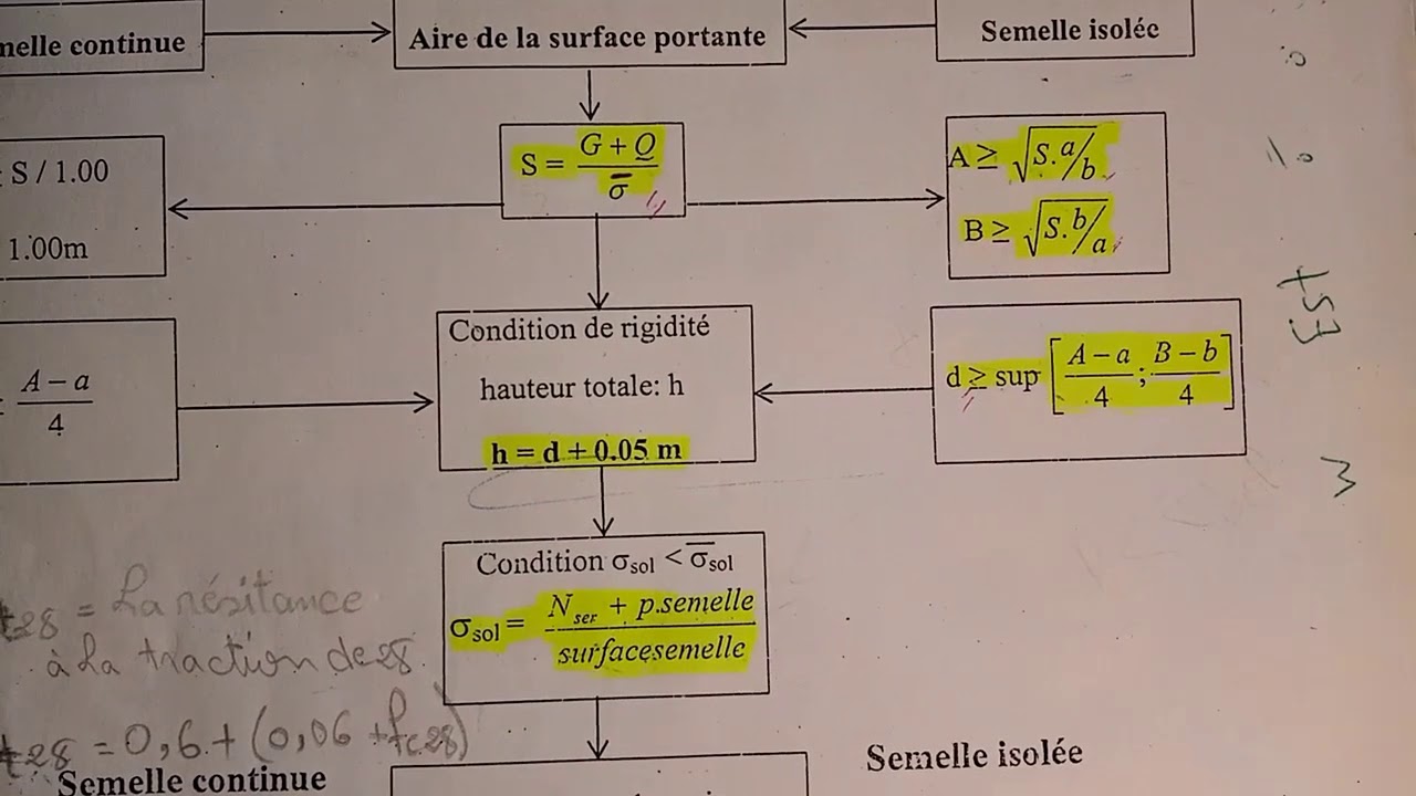 Béton armée =( semelles de fondation) الجزء الأول