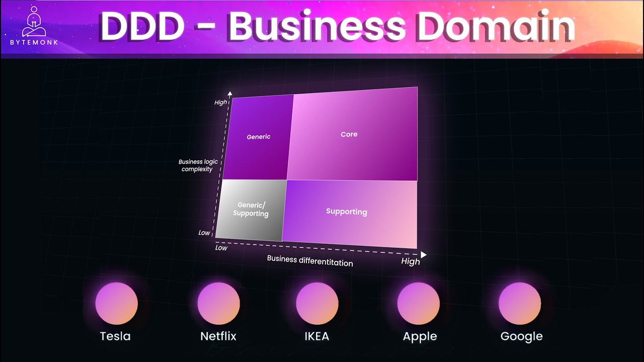 Domain-Driven Design: Exploring Business Domains and Subdomains