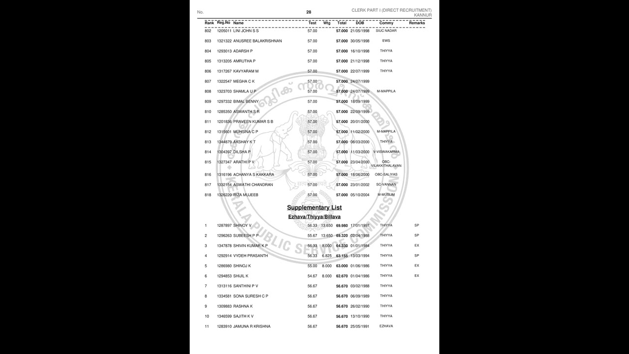 CLERK KANNUR PSC RANK LISTLDC KANNUR PSC RANK LIST 2025