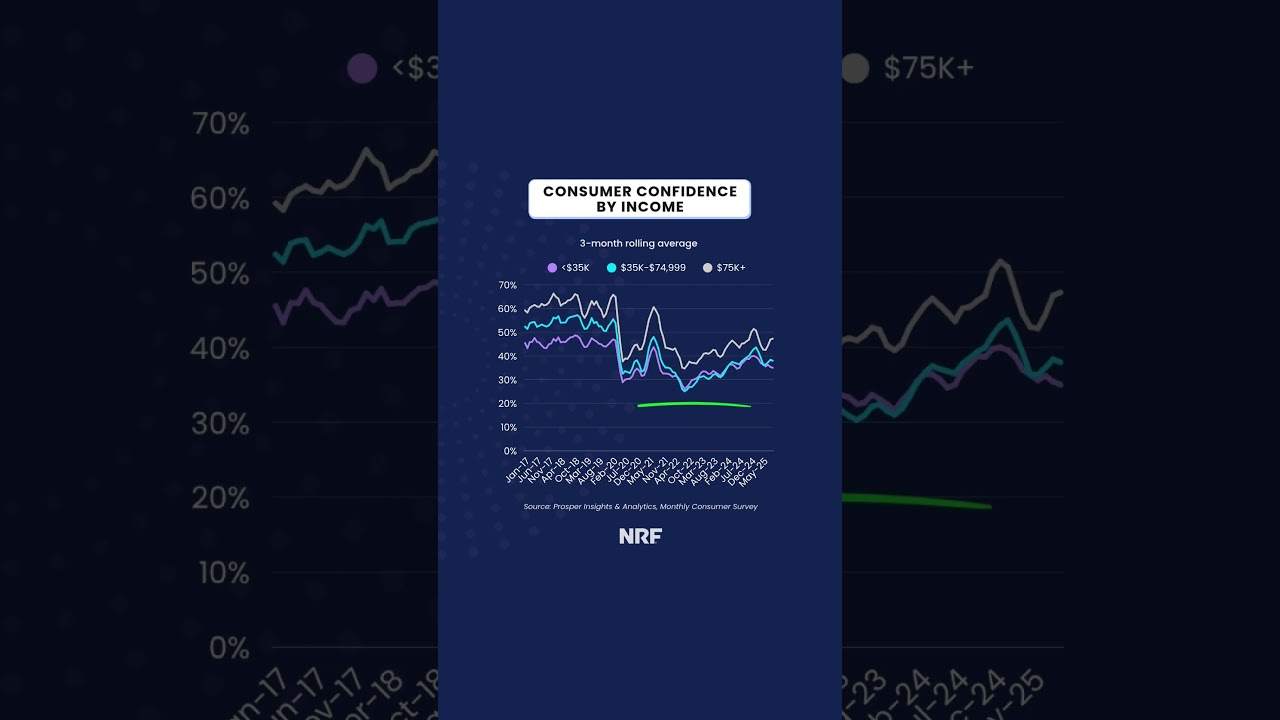 Consumers&rsquo; confidence in the #economy, and what the future may hold for lower-income households.