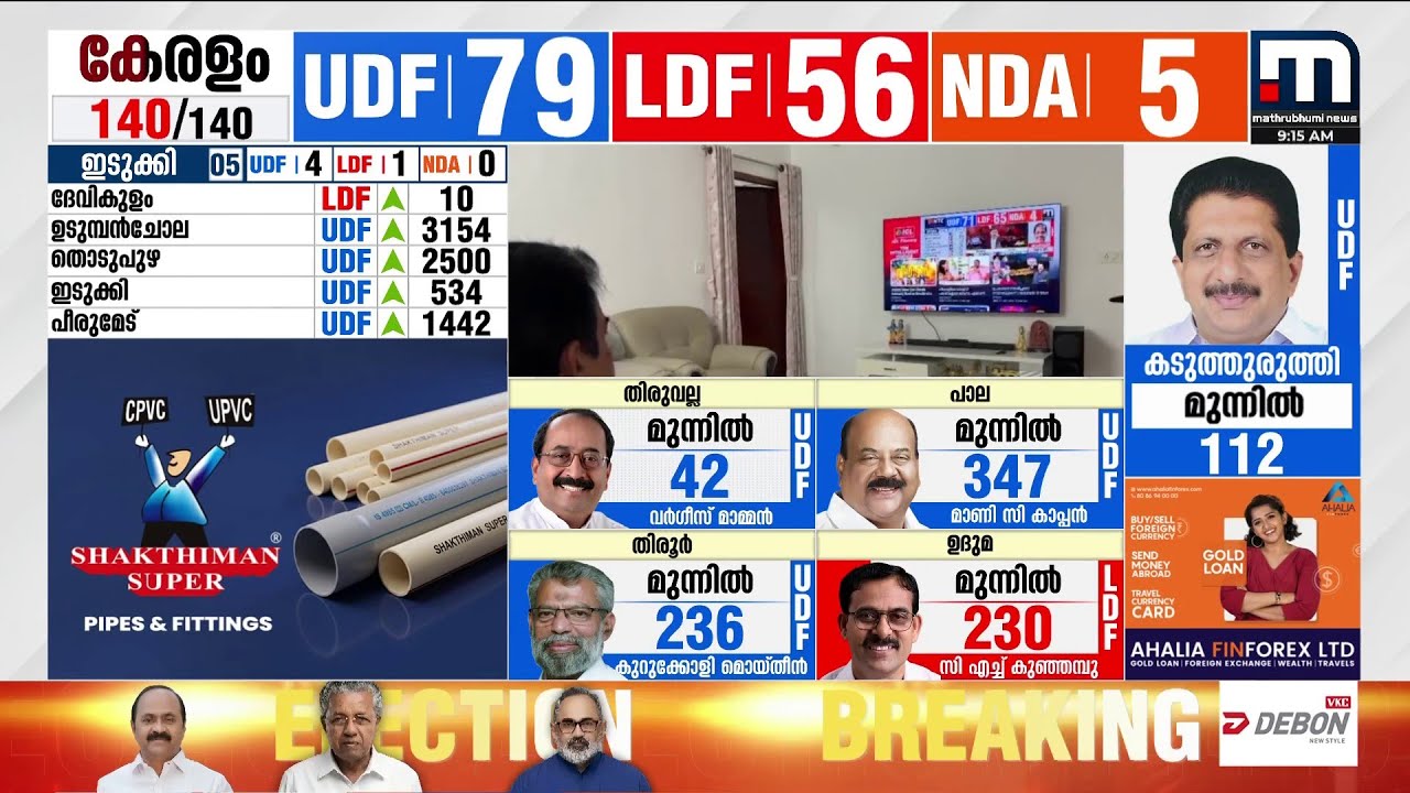 ഇടത്കോട്ടകളിലും ലീഡ്.. ബലാബലമല്ല.. വമ്പൻ യുഡിഎഫ് ട്രെൻഡ് | Kerala Election Results 2026 LIVE
