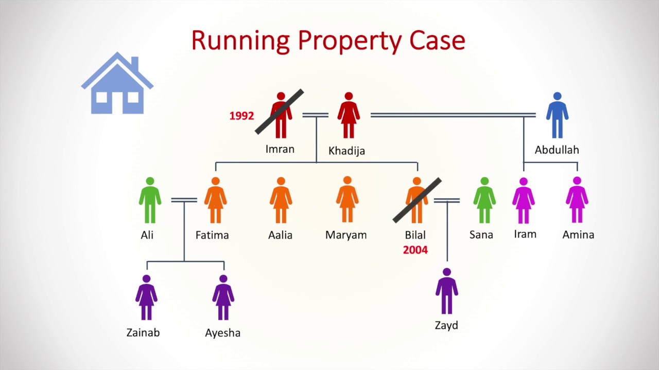 Lesson 10: Running Property - Practical Guide to Islamic Laws of Inheritance