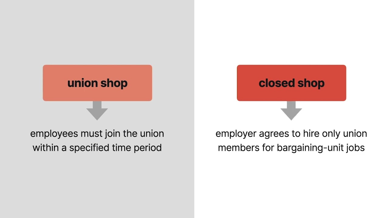 Labor Law | Union-Security Agreements | Lesson 20 of 25