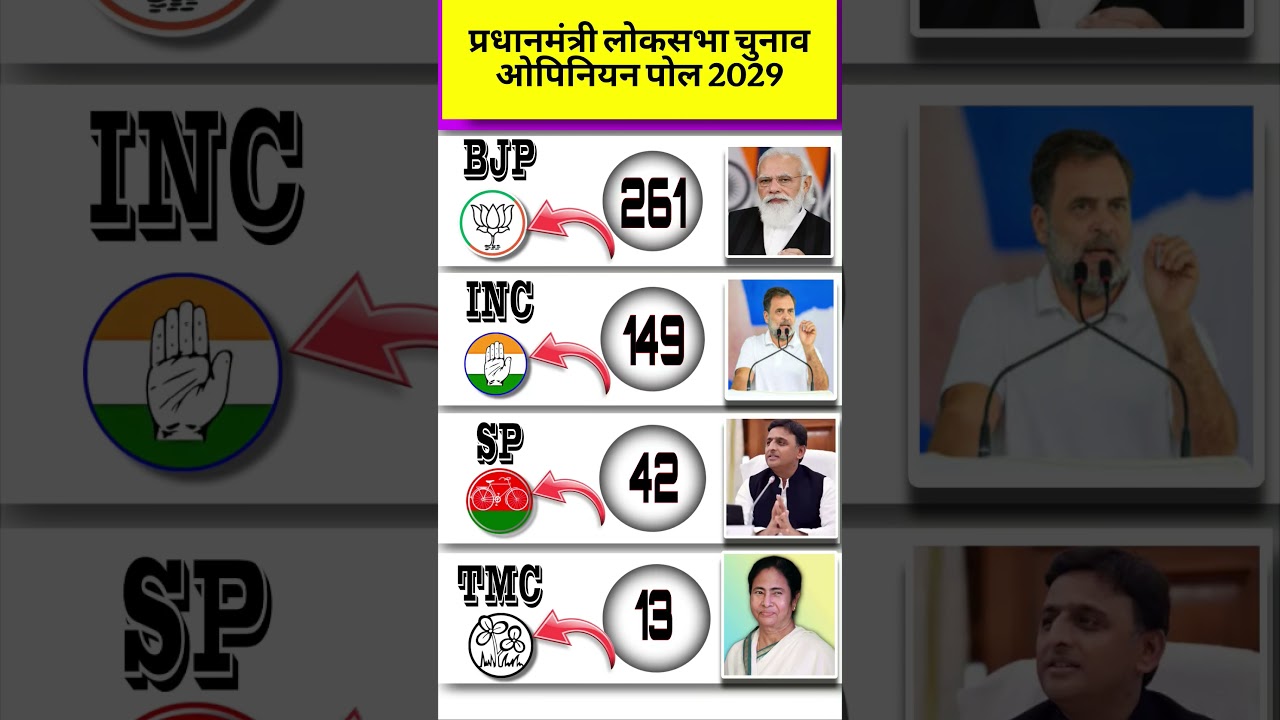 🔥🚨Prime Minister Lok Sabha Elections 2029 | Latest Opinion Poll Survey😱#loksabhaelection2029#opinion
