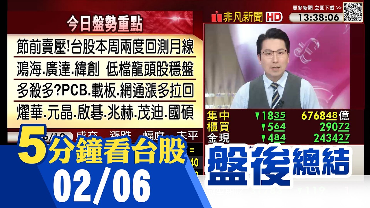 美股.比特幣.貴金屬重挫 台股開盤一度嚇跌逾600點 盤中急拉一度翻紅 台積電.日月光等績優權值股撐盤 ABF.低軌衛星.太陽能等漲多拉回｜主播鄧凱銘｜【5分鐘看台股】20260206｜非凡財經新聞