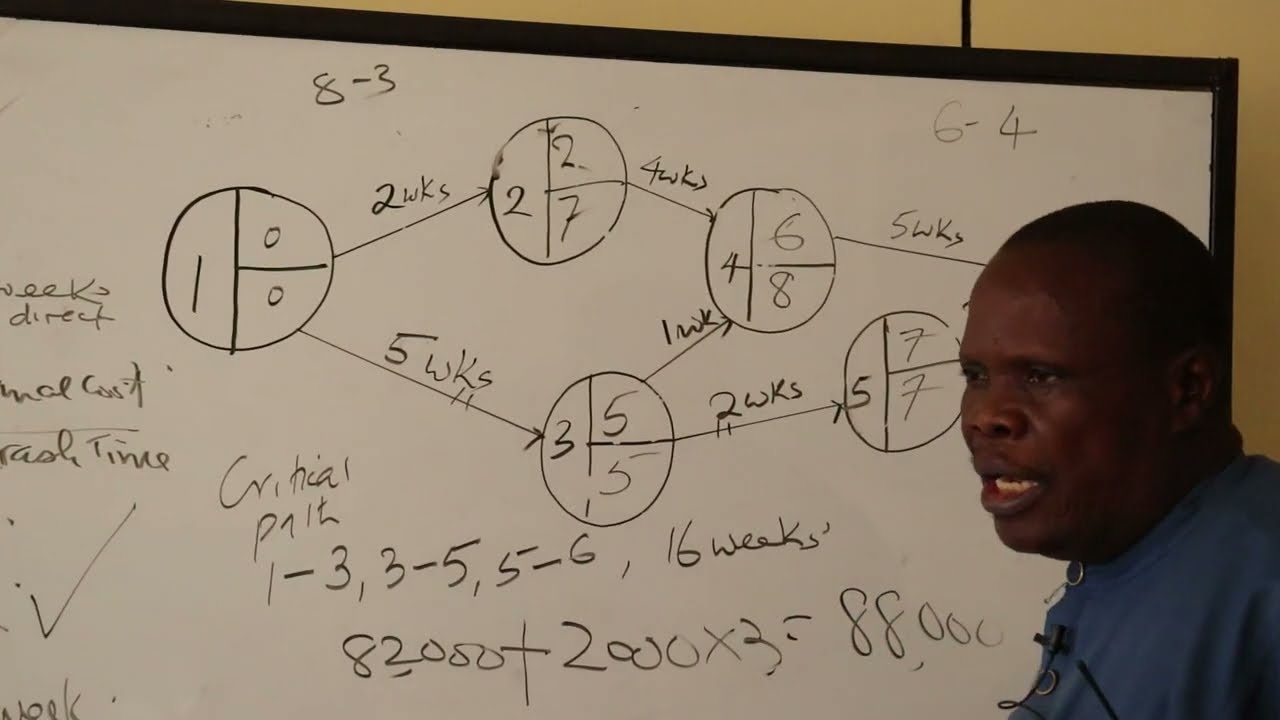 NETWORK ANALYSIS PART 5 (PROJECT CRASHING EXAMPLE 2)