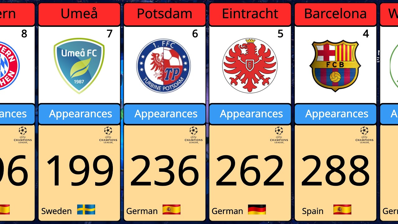 UEFA Womens Champions League AllTime Most Goals Scored