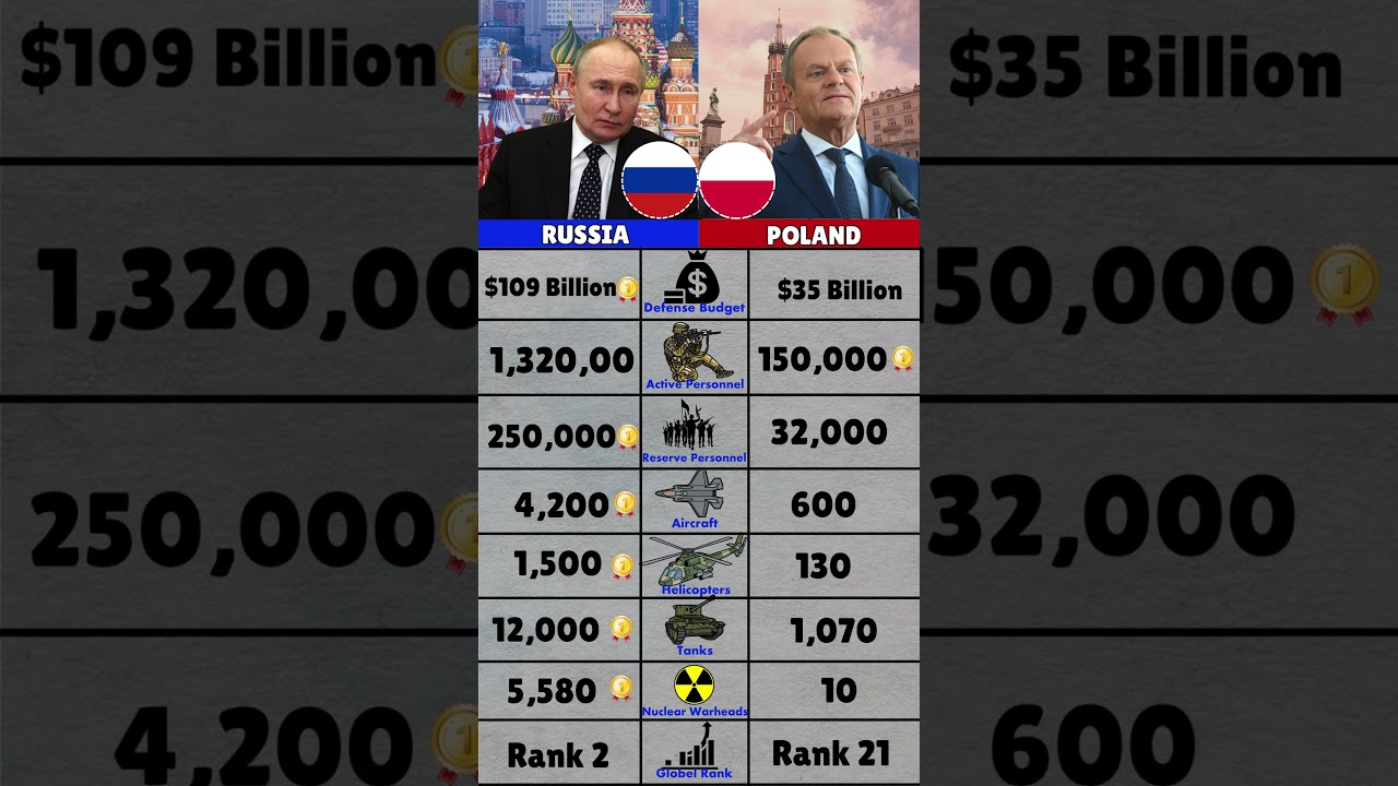 Russia vs Poland Military Power 2025
