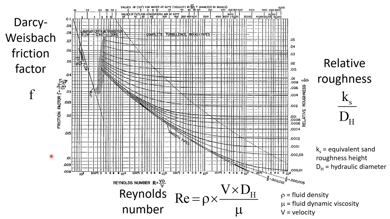 The Moody diagram. What is it? How to use it?