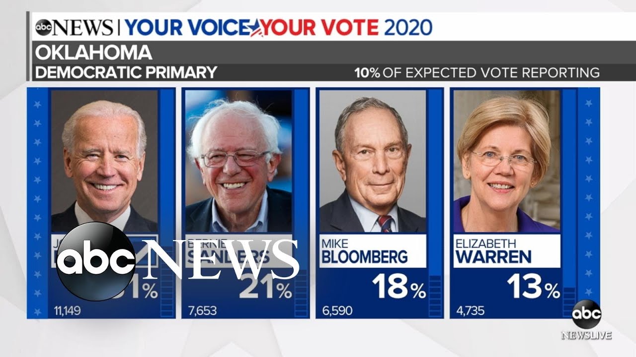 Biden projected to win Oklahoma Democratic primary l ABC News