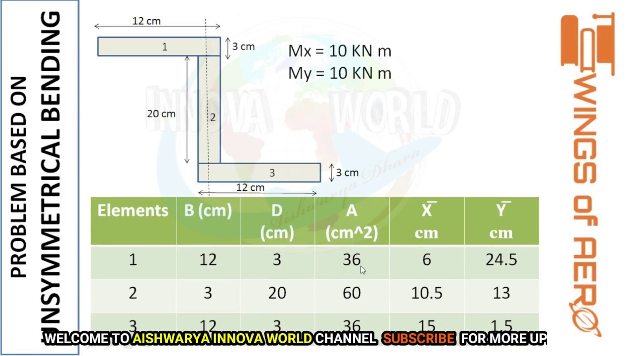 Z- Section | Unsymmetrical Bending Part - 2 | Aircraft Structures | Ms Aishwarya Dhara