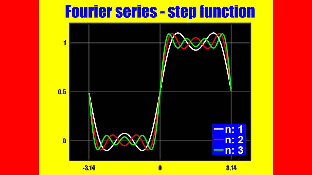Serie di Fourier VS. Matlab - scrivo il codice di un programma per plottare il grafico di una serie