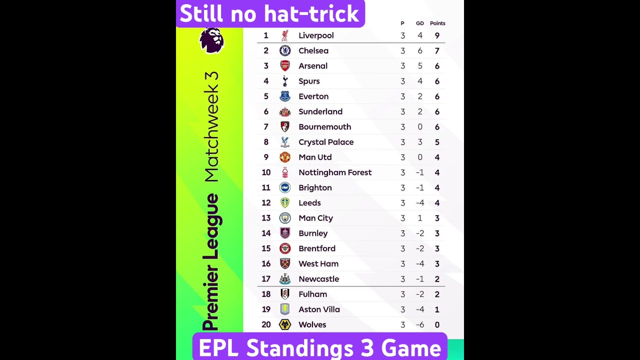 Premier League Standings mw 3 Table Classement EPL Rankings #football #epl