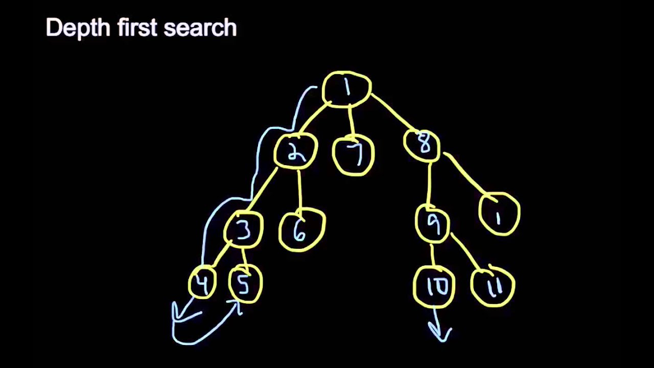 Depth First Search Tutorial