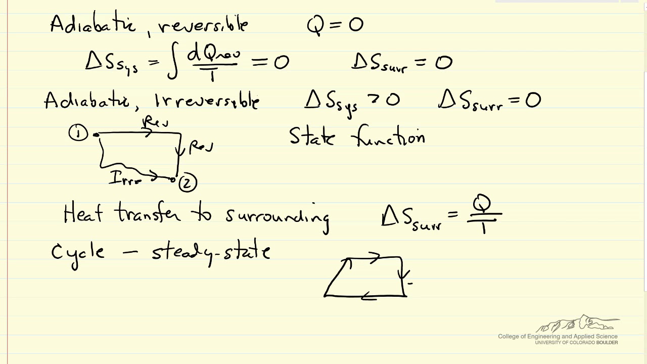 Second Law of Thermodynamics