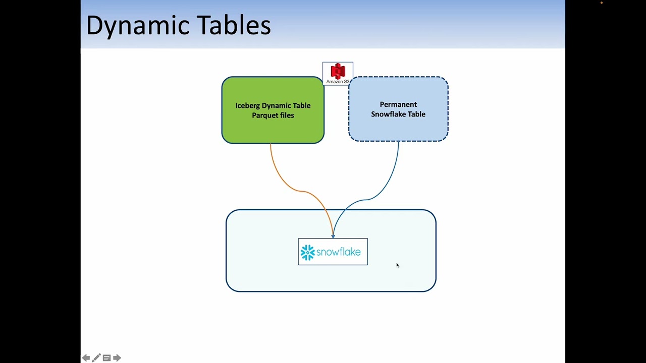 Snowflake: Part 4:  Iceberg Dynamic Tables
