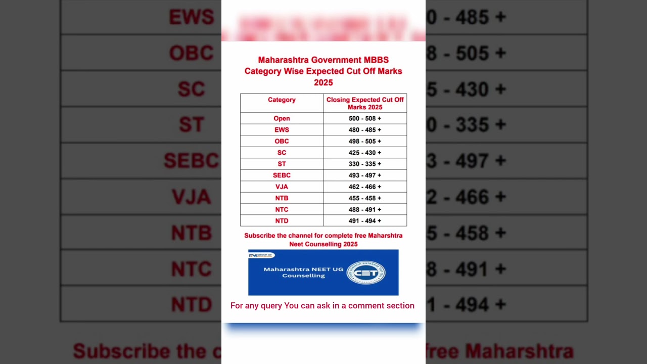 || Maharashtra Government MBBS Category Wise Expected Cut Off Marks 2025 || #neet2025 #viralvideo