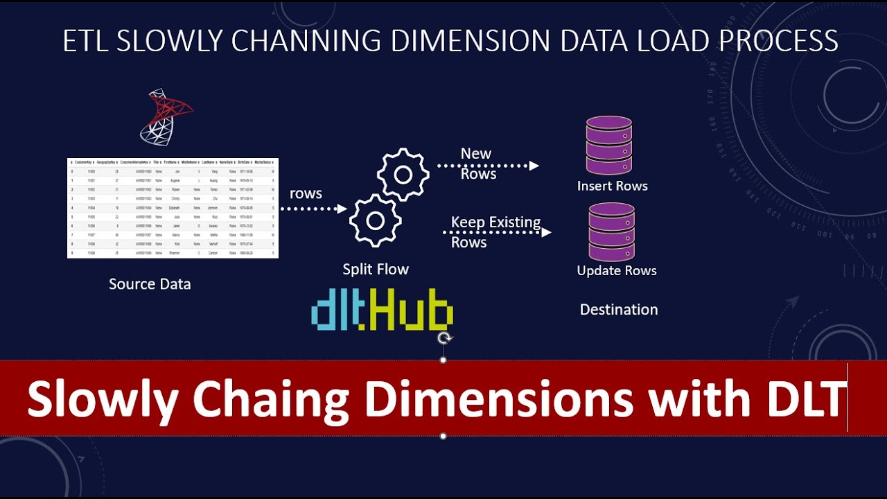 how to manage slowly changing dimensions with dlt | Python ETL | SCD Type 2